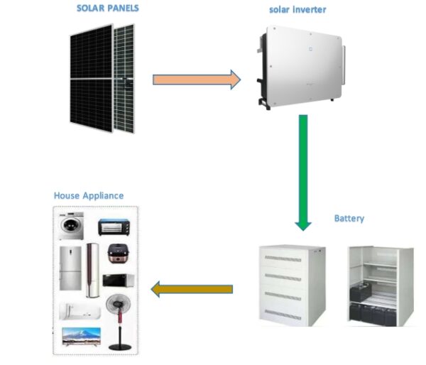 Solar Panel Battery Energy Storage System